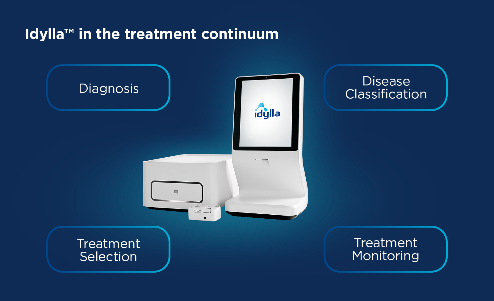 4 Diagnostic Categories Biocartis 